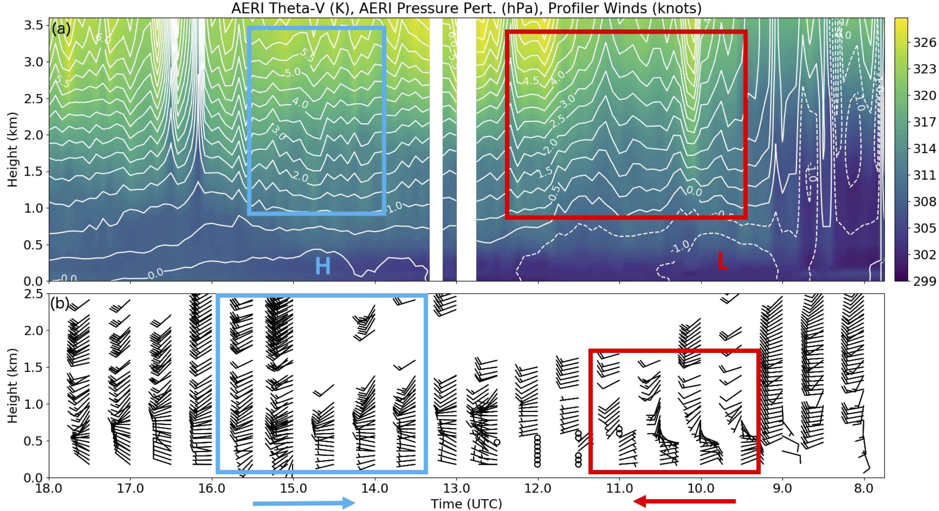 Data visualizations from an atmospheric emitted radiance interferometer during the 2015 PECAN experiment illustrate how wind profiles are impacted by the kind of low-frequency gravity waves the Adams-Selin ASR project is investigating. In the red box at the upper right, low-level warming shows the arrival of a gravity wave. The red box below that shows increased outflow away from the stratiform region. A second wave appears four hours later in the blue box in the upper left. The blue box below that shows increased inflow towards the stratiform region. The ASR team theorizes that such shifts in wind profiles impact the horizontal and vertical extent of a storm’s stratiform region. Figure is courtesy of Adams-Selin. 