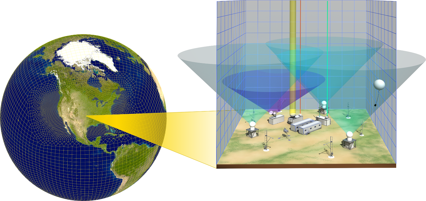 There is great potential for ARM observational data to be used in the Energy Exascale Earth System Model (E3SM). ARM’s Southern Great Plains atmospheric observatory was designed to support single-column modeling efforts. The observatory consists of in situ and remote-sensing instrument clusters arrayed across approximately 9,000 square miles in north-central Oklahoma and southern Kansas. 