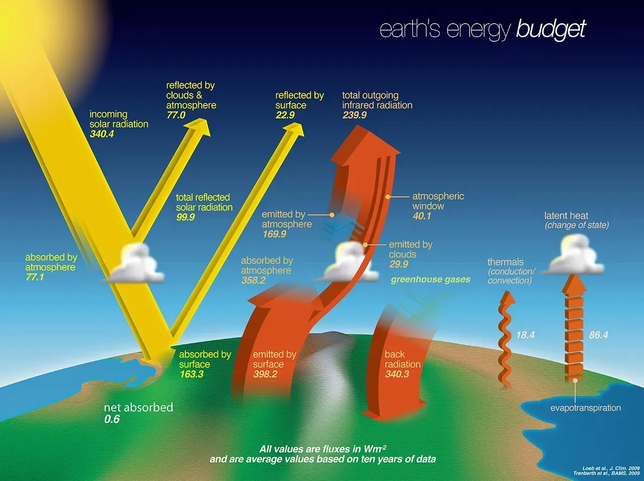 NASA graphic that shows the Earth's energy budget and how it is mediated by the atmospheric boundary layer.